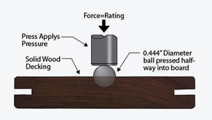 Janka Hardness Test